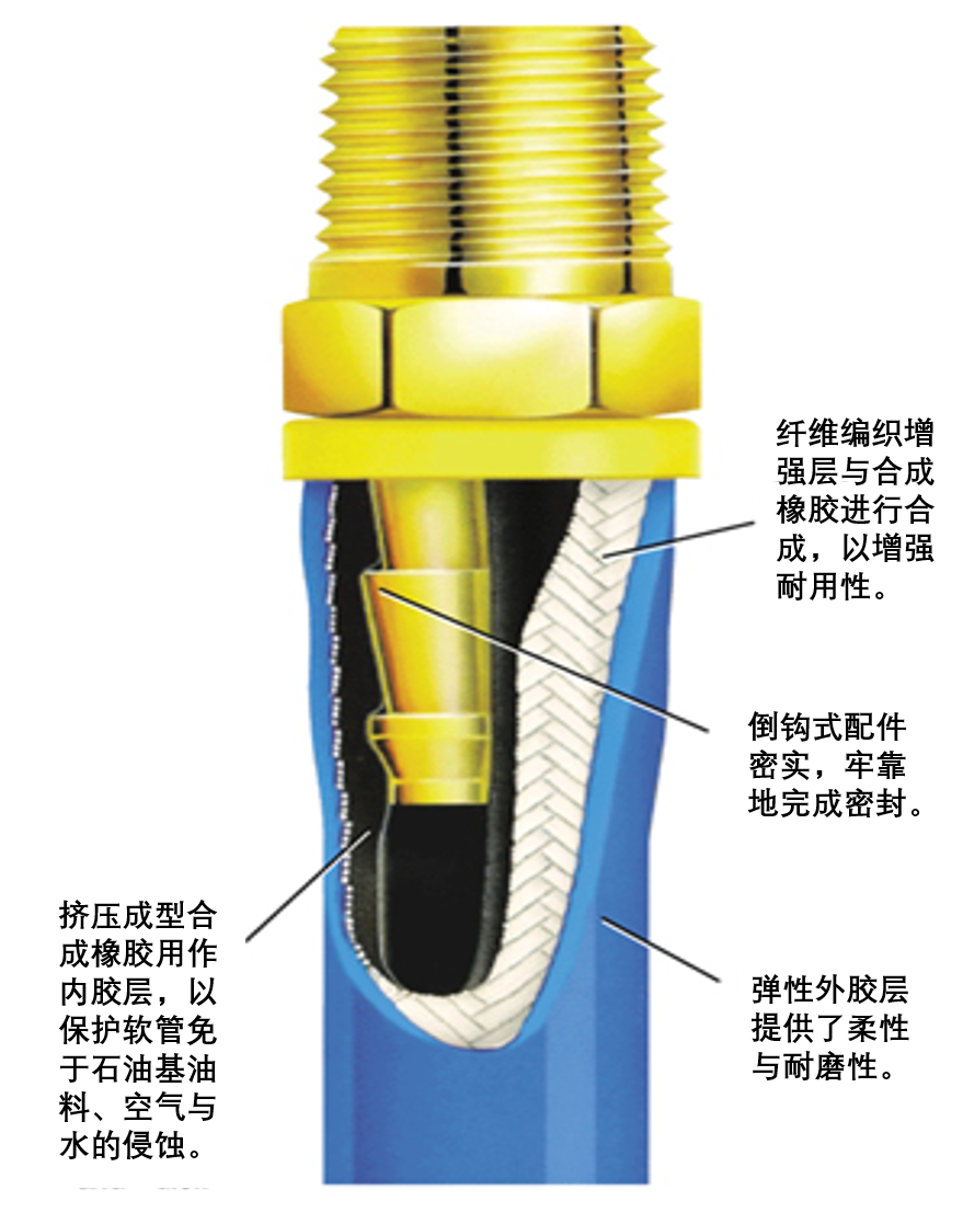 parker液壓軟管