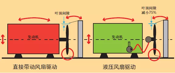 液壓風扇驅(qū)動系統(tǒng)在中東版大巴車上的應用