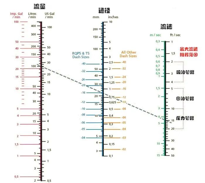 該怎么正確地選擇液壓軟管的通徑？