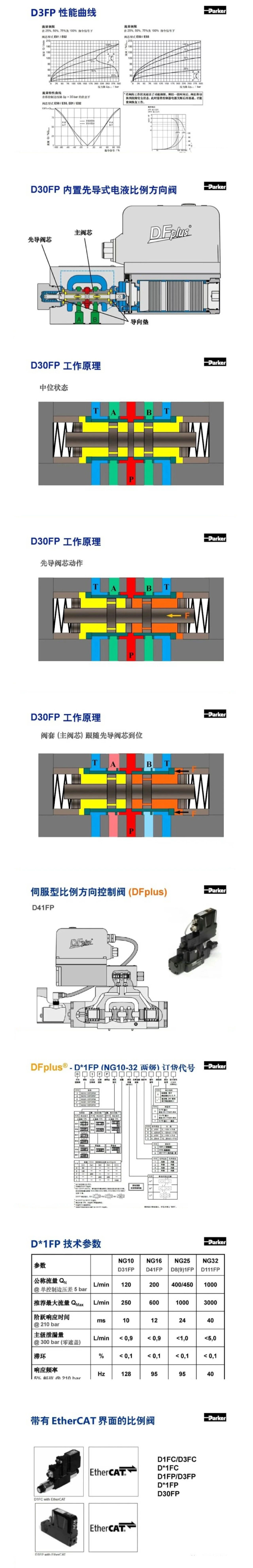 案例分享 | Parker比例方向控制閥培訓