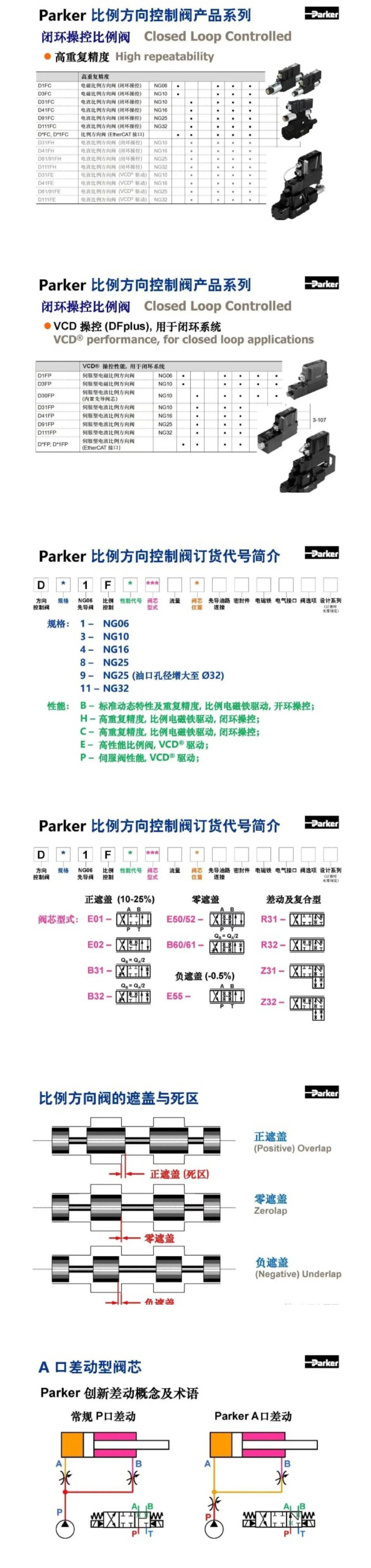 案例分享 | Parker比例方向控制閥培訓