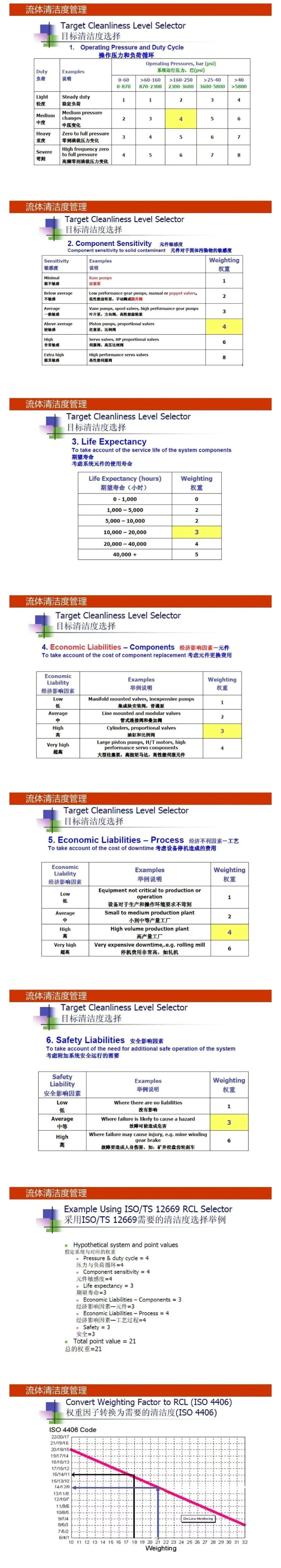 液壓流體的清潔度管理